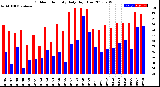 Milwaukee Weather Outdoor Humidity<br>Daily High/Low