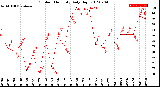 Milwaukee Weather Outdoor Humidity<br>Daily High