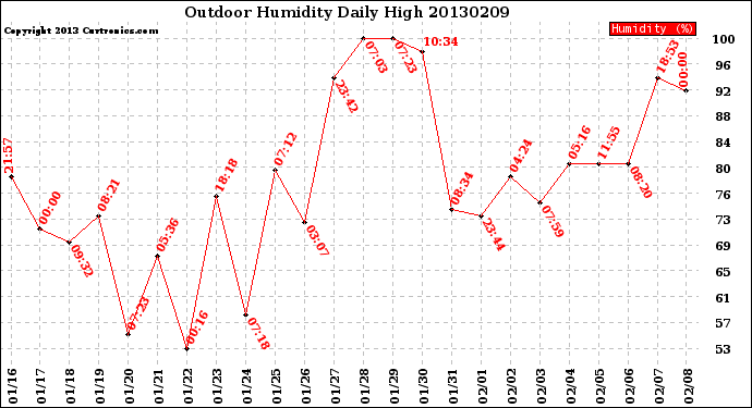 Milwaukee Weather Outdoor Humidity<br>Daily High