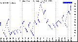 Milwaukee Weather Outdoor Humidity<br>Daily Low