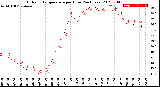 Milwaukee Weather Outdoor Temperature<br>per Hour<br>(24 Hours)