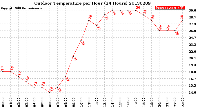 Milwaukee Weather Outdoor Temperature<br>per Hour<br>(24 Hours)