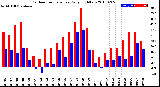 Milwaukee Weather Outdoor Temperature<br>Daily High/Low