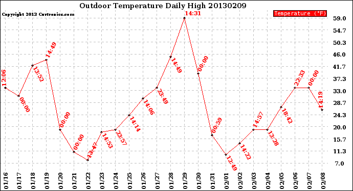 Milwaukee Weather Outdoor Temperature<br>Daily High