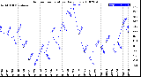 Milwaukee Weather Outdoor Temperature<br>Daily Low