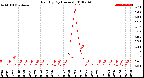 Milwaukee Weather Rain<br>By Day<br>(Inches)