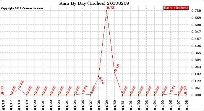 Milwaukee Weather Rain<br>By Day<br>(Inches)