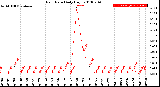 Milwaukee Weather Rain Rate<br>Daily High