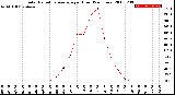 Milwaukee Weather Solar Radiation Average<br>per Hour<br>(24 Hours)