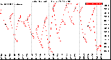 Milwaukee Weather Solar Radiation<br>Daily