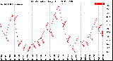 Milwaukee Weather THSW Index<br>Daily High