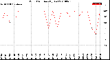 Milwaukee Weather Wind Direction<br>(By Day)