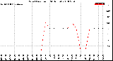 Milwaukee Weather Wind Direction<br>(24 Hours)