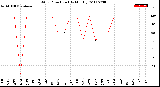 Milwaukee Weather Wind Direction<br>(By Month)