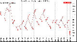 Milwaukee Weather Wind Speed<br>Daily High