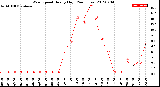 Milwaukee Weather Wind Speed<br>Hourly High<br>(24 Hours)