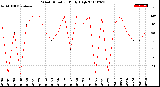 Milwaukee Weather Wind Direction<br>Daily High