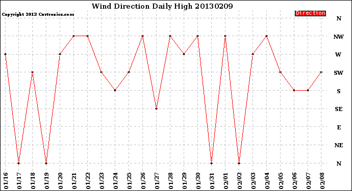 Milwaukee Weather Wind Direction<br>Daily High