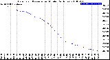 Milwaukee Weather Barometric Pressure<br>per Minute<br>(24 Hours)