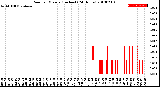 Milwaukee Weather Rain<br>per Minute<br>(Inches)<br>(24 Hours)