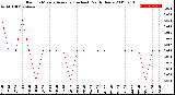 Milwaukee Weather Rain<br>15 Minute Average<br>(Inches)<br>Past 6 Hours