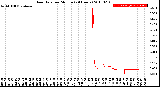 Milwaukee Weather Rain Rate<br>per Minute<br>(24 Hours)