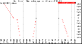 Milwaukee Weather Rain Rate<br>15 Minute Average<br>Past 6 Hours