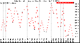 Milwaukee Weather Solar Radiation<br>Avg per Day W/m2/minute