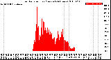 Milwaukee Weather Solar Radiation<br>per Minute<br>(24 Hours)