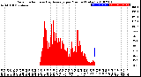 Milwaukee Weather Solar Radiation<br>& Day Average<br>per Minute<br>(Today)