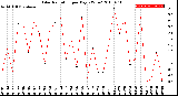 Milwaukee Weather Solar Radiation<br>per Day KW/m2