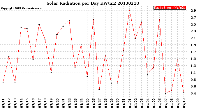 Milwaukee Weather Solar Radiation<br>per Day KW/m2