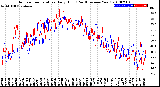 Milwaukee Weather Outdoor Temperature<br>Daily High<br>(Past/Previous Year)