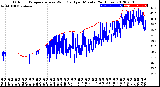 Milwaukee Weather Outdoor Temperature<br>vs Wind Chill<br>per Minute<br>(24 Hours)