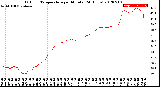 Milwaukee Weather Outdoor Temperature<br>per Minute<br>(24 Hours)