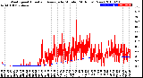 Milwaukee Weather Wind Speed<br>Actual and Average<br>by Minute<br>(24 Hours) (New)