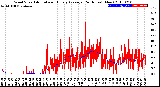 Milwaukee Weather Wind Speed<br>Actual and Hourly<br>Average<br>(24 Hours) (New)