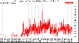 Milwaukee Weather Wind Speed<br>by Minute<br>(24 Hours) (New)