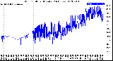 Milwaukee Weather Wind Chill<br>per Minute<br>(24 Hours)