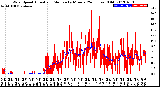 Milwaukee Weather Wind Speed<br>Actual and Median<br>by Minute<br>(24 Hours) (Old)