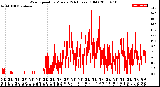 Milwaukee Weather Wind Speed<br>by Minute<br>(24 Hours) (Old)