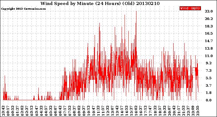 Milwaukee Weather Wind Speed<br>by Minute<br>(24 Hours) (Old)