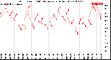 Milwaukee Weather Wind Speed<br>10 Minute Average<br>(4 Hours)