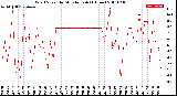 Milwaukee Weather Wind Speed<br>by Minute mph<br>(1 Hour)