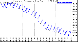 Milwaukee Weather Barometric Pressure<br>per Hour<br>(24 Hours)