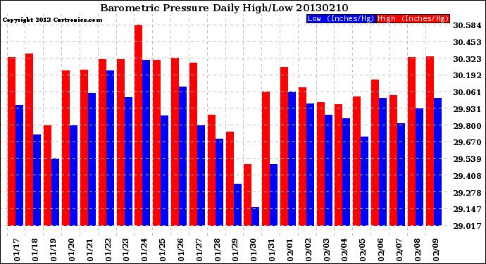 Milwaukee Weather Barometric Pressure<br>Daily High/Low