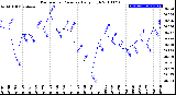 Milwaukee Weather Barometric Pressure<br>Daily High