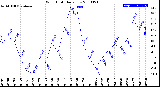 Milwaukee Weather Wind Chill<br>Daily Low