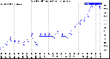 Milwaukee Weather Wind Chill<br>(24 Hours)