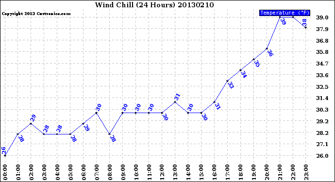 Milwaukee Weather Wind Chill<br>(24 Hours)